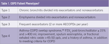 Appropriate management of these exacerbations can have a significant impact on the patient's morbidity and mortality; Acute Exacerbations Of Copd Avoiding Danger And Death Consultant360