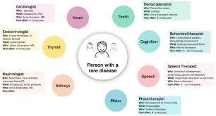 The census also indicates that there are one or more universities nearby. 9th European Conference On Rare Diseases Orphan Products Ecrd Vienna 2018 Orphanet Journal Of Rare Diseases Full Text