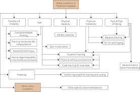Scielo Brasil Referral To Rehabilitation In Parkinson S Disease Who When And To What End Referral To Rehabilitation In Parkinson S Disease Who When And To What End