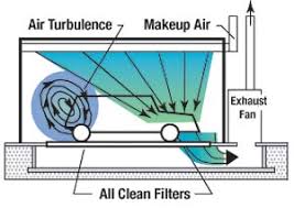 Paint booth with voc the chapter includes requirements of ventilation of spray booths, including recirculated booths. Airflow Patterns In Spray Booths