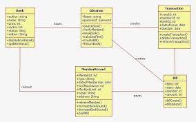 Class Diagram For Library Management System Class Diagram Activity Diagram Class