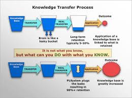 Knowledge Transfer Process Personal Learning Environment Knowledge Management Personalized Learning