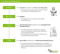 Dampfmaschine – Funktion & Bedeutung Für Die Industrielle Revolution