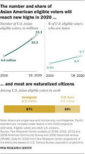 .showing that within a century (from 1960 to 2060), white americans will have gone from making up 85 percent of the. Among Eligible Voters Asian Americans Are Fastest Growing Racial Or Ethnic Group Pew Research Center