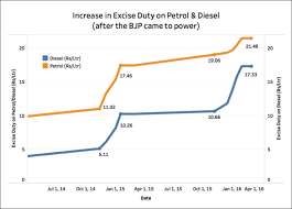 Currently Excise Duty On Diesel Is More Than 4 Times Of