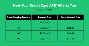 But that's due in part to the diversity of cards that offer cash back. What Is Credit Card Apr How Yours Affects You Mintlife Blog