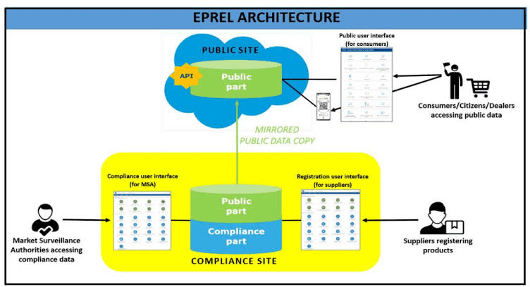 The dual architecture of EPREL, AI generated