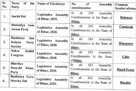 Decisions on election symbols and party recognition are made as per the election symbols (reservation and allotment) (amendment) order, 2017. Bihar Assembly Election 2020 Parties Symbols How Election Commission Decides On Party Symbols