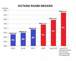 We had a lot of fun and we gain so. Terkini Hutang Negara Kian Bertambah Di Bawah Pemerintahan Ph Ini Berita Malay