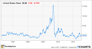 the history of united states steel stock nasdaq