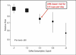 6 graphs that will convince you to drink more coffee