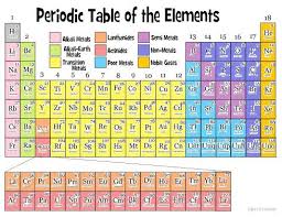 Each Horizontal Row Is Called A Period Properties Of Elements Change Greatly Across Any One R Periodic Table Of The Elements Physical Science Teaching Science