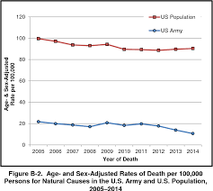 figure b 2 from mortality surveillance in the u s army