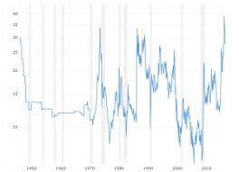 Silver Prices 100 Year Historical Chart Macrotrends