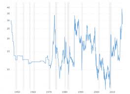 S P 500 To Gold Ratio Macrotrends