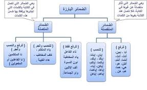 بناء على طلب الاخت الفاضله مروه اسعد درس اللغة العربية نحو و صرف فى صور Facebook