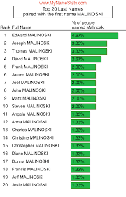 MALINOSKI Last Name Statistics by MyNameStats.com