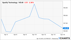 Pandora How Will Spotify Affect The Valuation Pandora