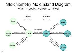 Alexis Edwards Chemistry Blog Stoichiometry For Science