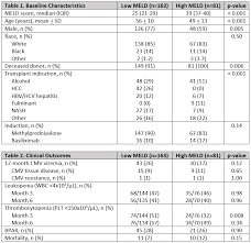 Image result for MELD Score