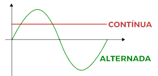 Aprenda tudo sobre corrente elétrica, os tipos de corrente, circuitos elétricos, resistência elétrica e efeito joule. O Que Sao Correntes Eletricas Instituto Brasileiro De Ensino Profissionalizante Inbraep