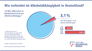 Alkoholabhangigkeit Symptome Verbreitung Behandlung