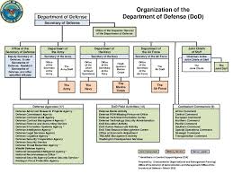 File Dod Organization March 2012 Pdf Wikimedia Commons