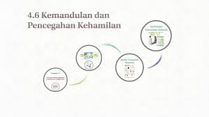 Check spelling or type a new query. 4 6 Kemandulan Dan Pencegahan Kehamilan By Alex Leong