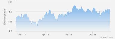 historical exchange rate charts foreign exchange