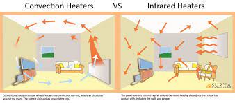 Best electric panel heaters reviews | top 5 electric panel heaters let's have a look: How Does Infrared Heating Work Surya Infrared Heating Blog