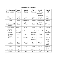 Table 1 Five Elements Manifest And Meanings Universal