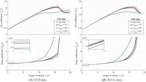 Then this is the series for you. An Integral Boundary Layer Engineering Model For Vortex Generators Implemented In Xfoil De Tavernier 2018 Wind Energy Wiley Online Library