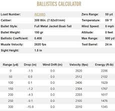 223 And 308 Bullet Drop And Sighting In The Blog Of The