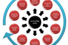 An accounting period is the period of time covered by a company's financial statements. Accounting Cycle 10 Steps Of Accounting Process Explained