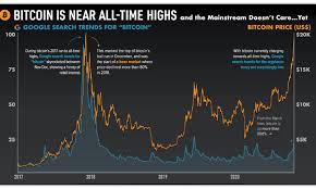 The supply of bitcoins increases over time, as determined by the rules in the software which is run by the majority of miners, and increases regularly. Bitcoin Is Near All Time Highs And The Mainstream Doesn T Care Yet