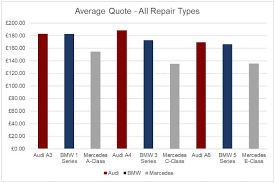 What are the maintenances cost of a bmw f800 ? Bmw Audi Or Mercedes Which Costs Most To Service 2018 Update Aftersales
