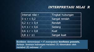 N koefisien korelasi parsial antara y dan x 1, apabila x 2 konstan n koefisien korelasi parsial antara y dan x Koefisien Korelasi Regresi Linear Dan Koefisien Determinasi Ppt Download