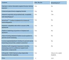 30 Uncommon Implant Compatibility Chart