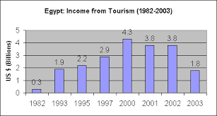 Graphs Tourism In Egypt Writefix Com