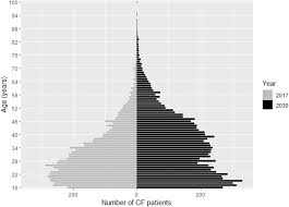Sweat abnormalities may result in heat stroke and salt. The Changing Demography Of The Cystic Fibrosis Population Forecasting Future Numbers Of Adults In The Uk Scientific Reports