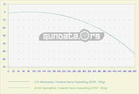 30 06 Vs 270 Win Gundata Org