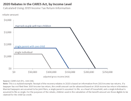 Covid 19 And Direct Payments To Individuals Summary Of The 2020 Recovery Rebates Economic Impact Payments In The Cares Act P L 116 136 Everycrsreport Com