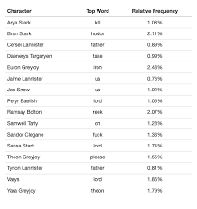 The funny pictionary words for adults or bachelorette pictionary word list or word maker are a good choice as laugh together to create beautiful memories. A Game Of Words A Data Based Look At How The By Chris Brownlie Data Slice Medium