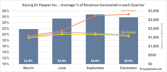 Keurig Dr Pepper Inc Nyse Kdp Seasonal Chart Equity Clock