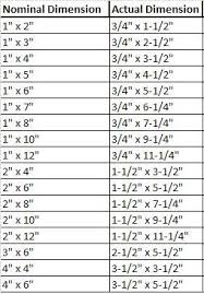 lumber size chart in 2019 lumber sizes modern kitchen