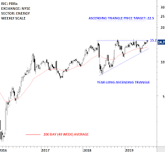 Petroleo Brasileiro Sa Petrobras Pbra Tech Charts