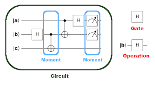 In quantum computing and specifically the quantum circuit model of computation, a quantum logic gate (or simply quantum gate) is a basic quantum circuit operating on a small number of qubits. Gates And Operations Cirq Google Quantum Ai