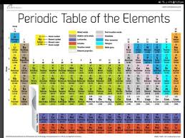 Explore the chemical elements through this periodic table. What Is The Arrangement Of The Periodic Table Based On Quora