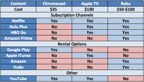 Hulu Plus Vs Netflix Which Is Better Chromecast Apple Tv Roku