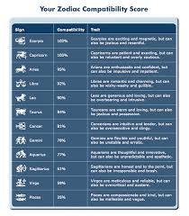 This is how cancer gets along with others, based only on their sun signs. Zodiac Signs Cancer Love Compatibility My Astrology Blog